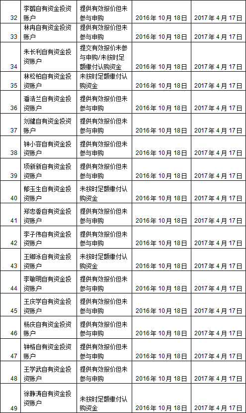 国信证券、国泰基金等61个账户被列入IPO配售黑名单